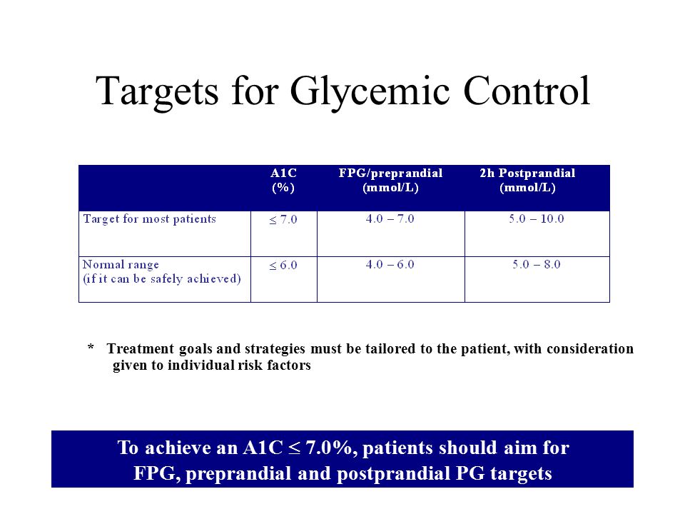 Targets for Glycemic Control