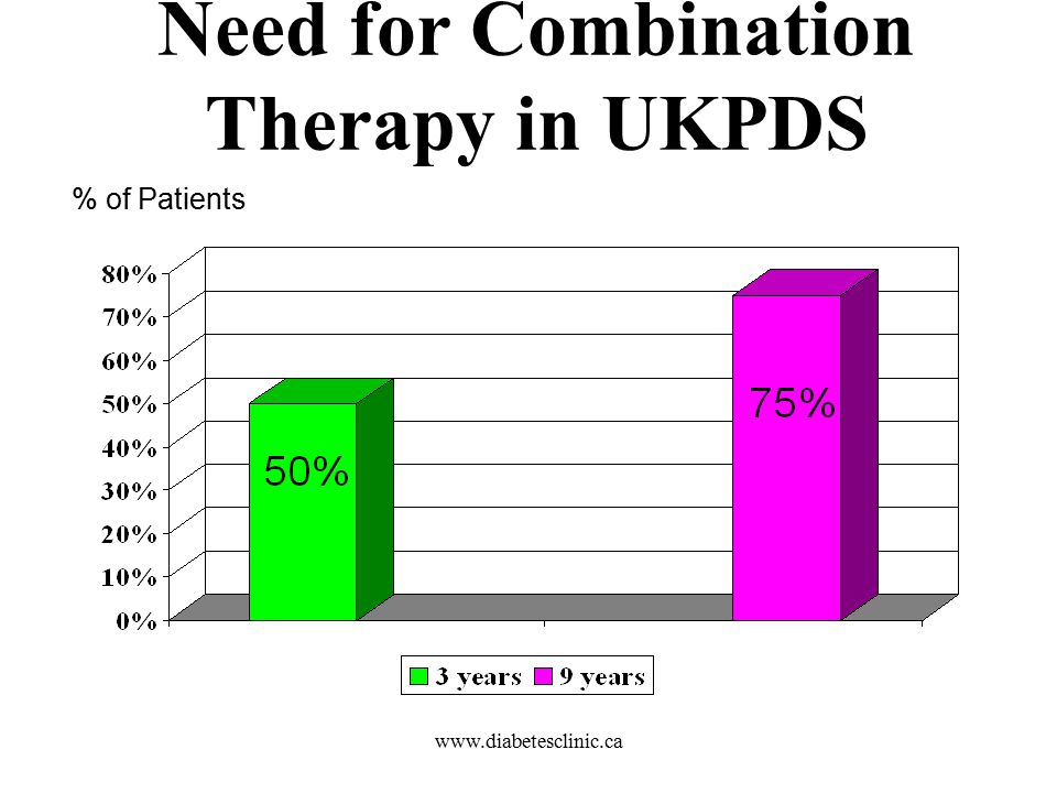 Need for Combination Therapy in UKPDS