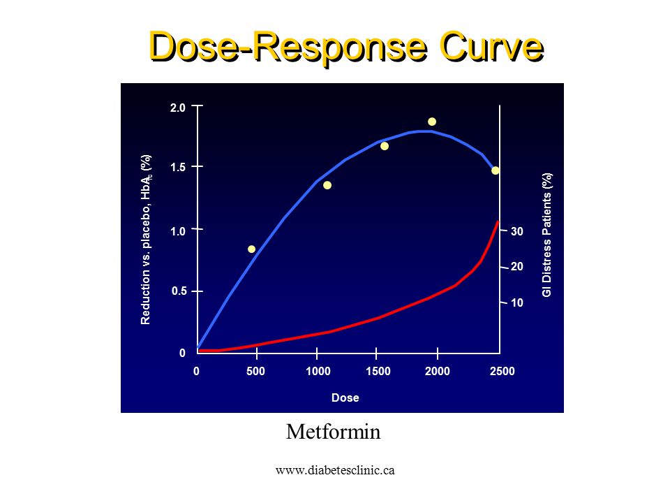 Dose-Response Curve Dose-Response Curve Dose-Response Curve Metformin