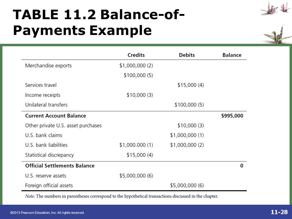Payment required. Balance of payments. Payment order example. Balance example. POSTGRESQL payments Table example.