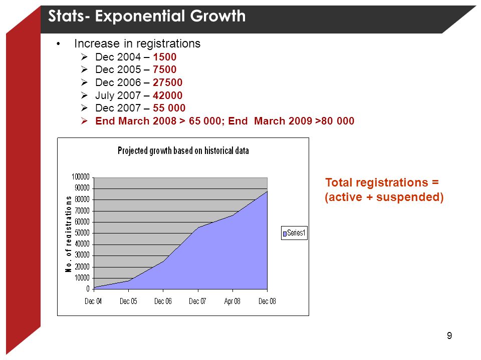 Stats- Exponential Growth