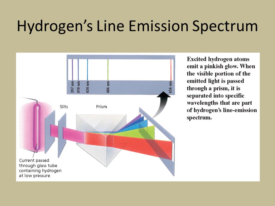 Hydrogen’s Line Emission Spectrum
