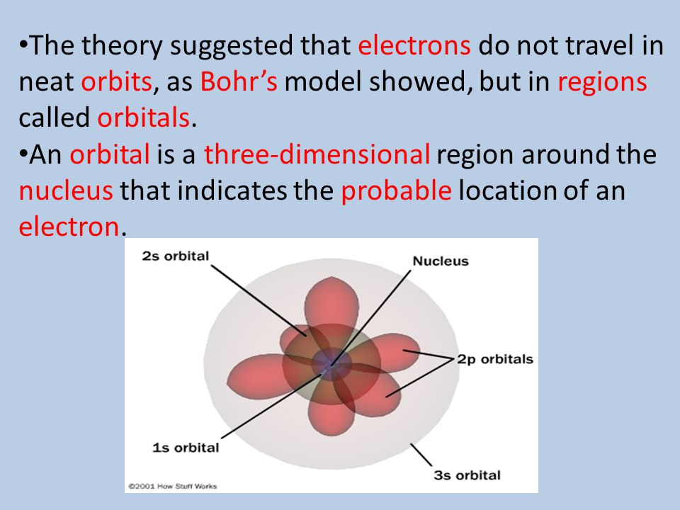 The theory suggested that electrons do not travel in neat orbits, as Bohr’s model showed, but in regions called orbitals.