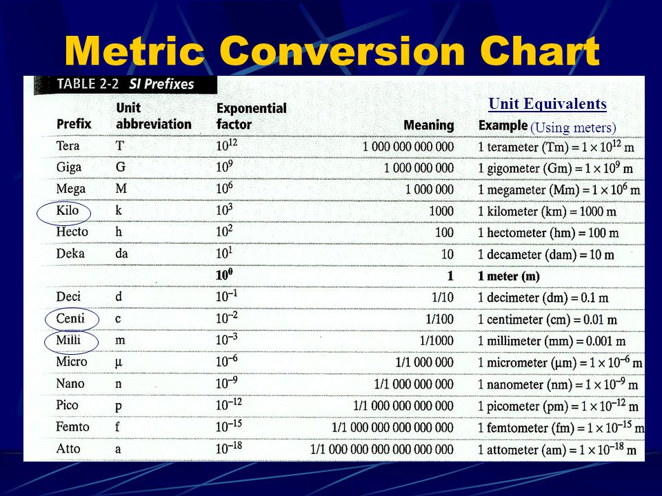 Scientific Measurement Conversion Chart