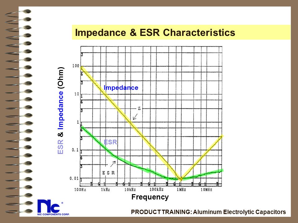Impedance & ESR Characteristics