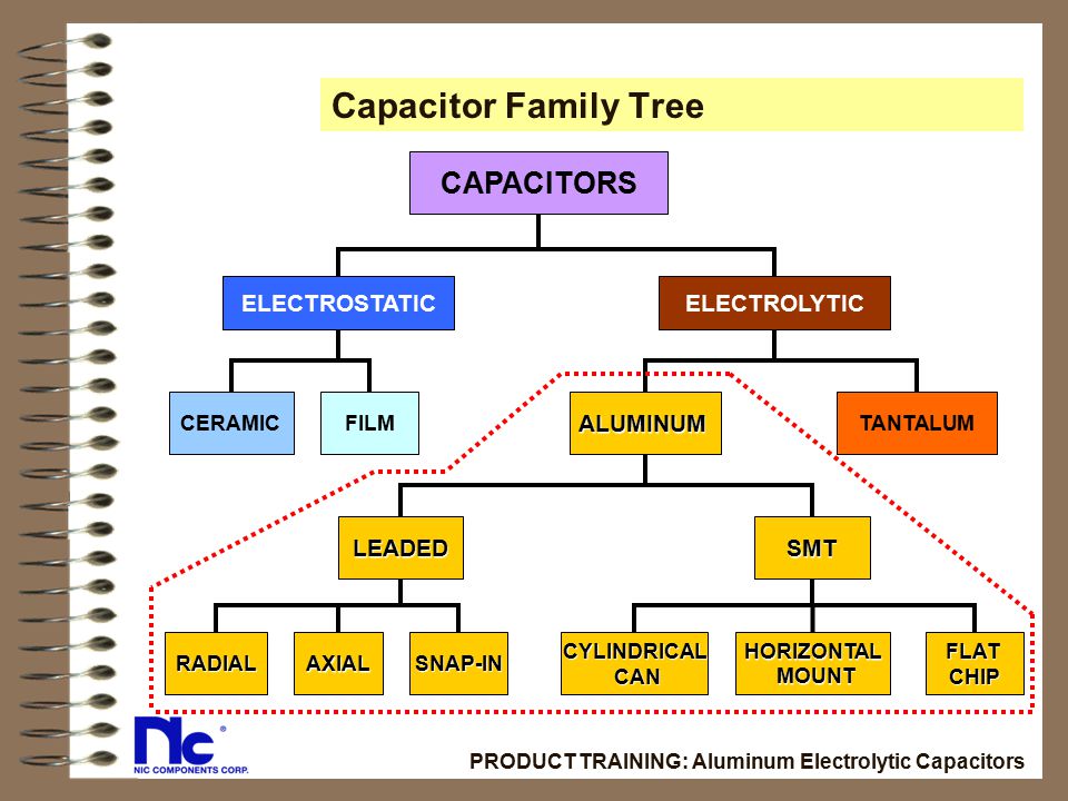 Capacitor Family Tree CAPACITORS ELECTROSTATIC ELECTROLYTIC ALUMINUM