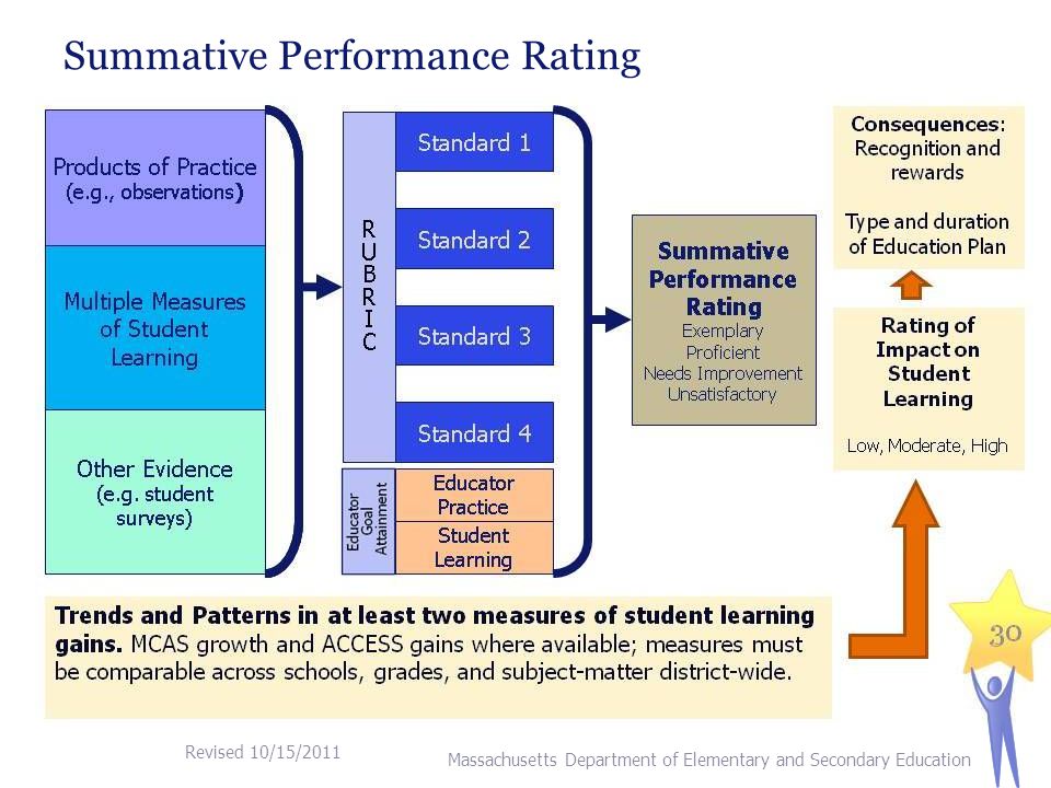 Summative Performance Rating