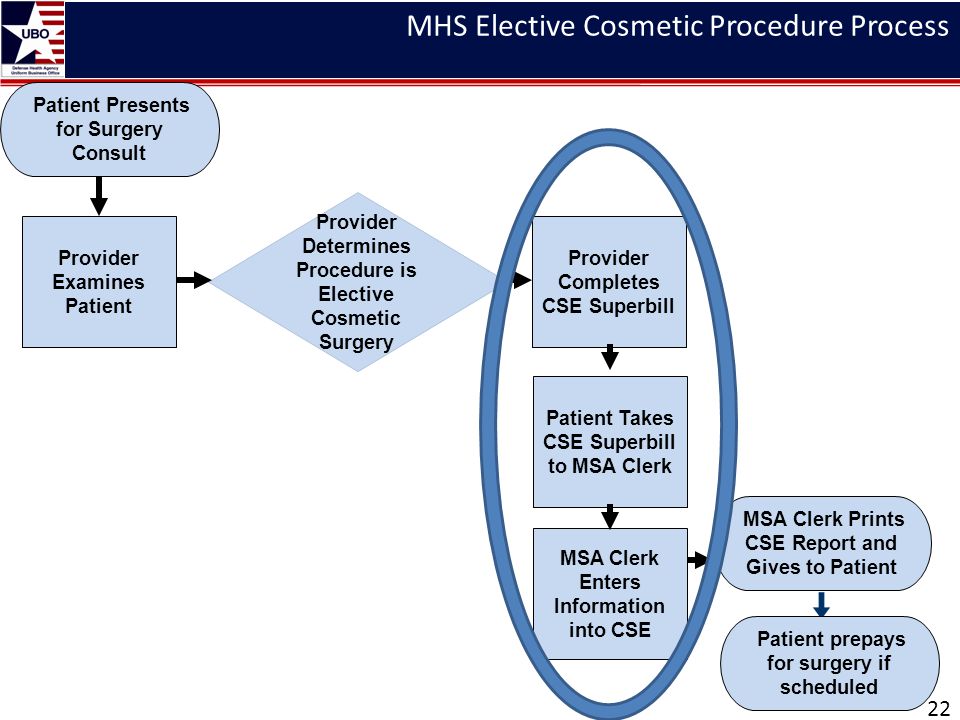 MHS Elective Cosmetic Procedure Process