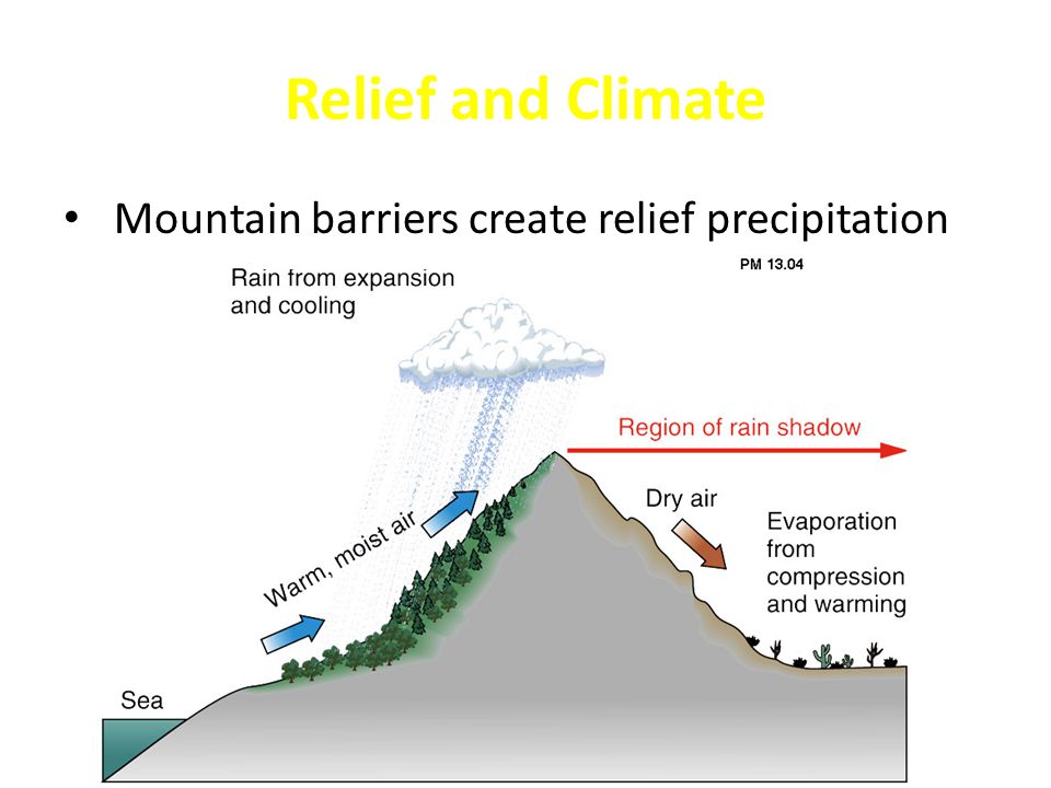 Relief and Climate Mountain barriers create relief precipitation