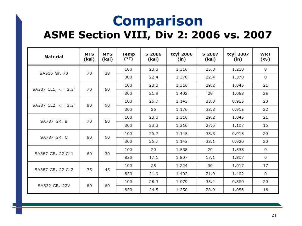 ATTACHMENT 2 An Overview of the New ASME Section VIII, Division 2 Pressure  Vessel Code API Exploration & Production Standards Conference on Oilfield  Equipment. - ppt video online download