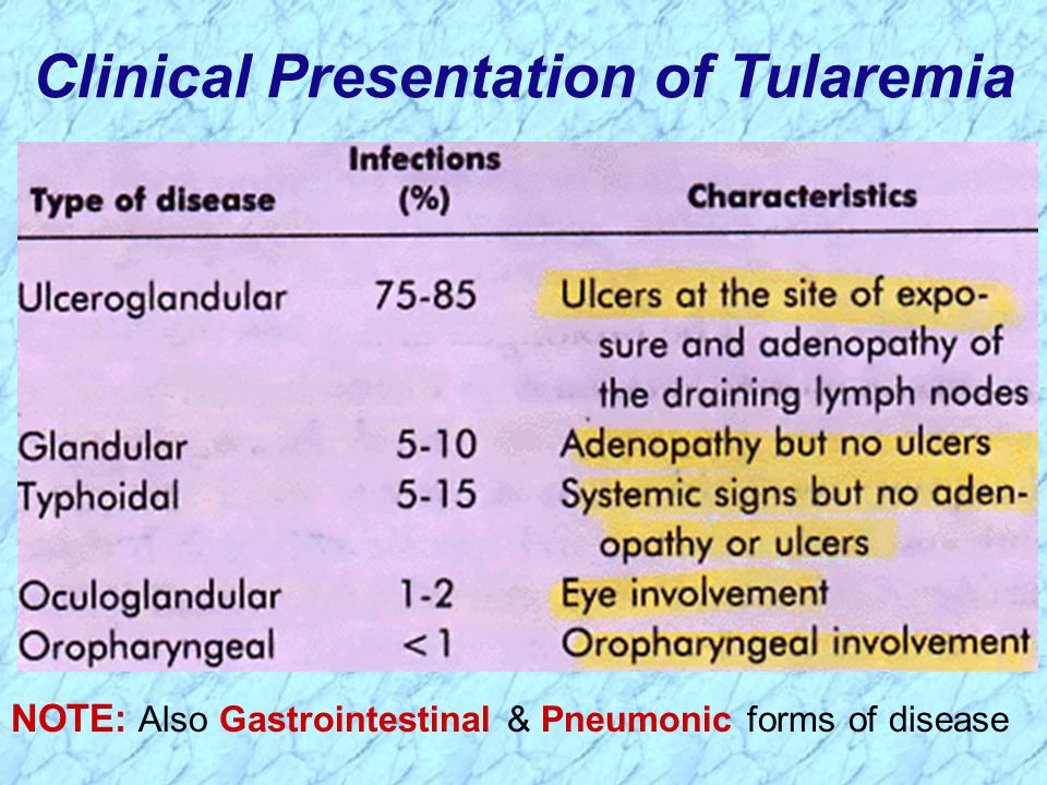 Clinical Presentation of Tularemia