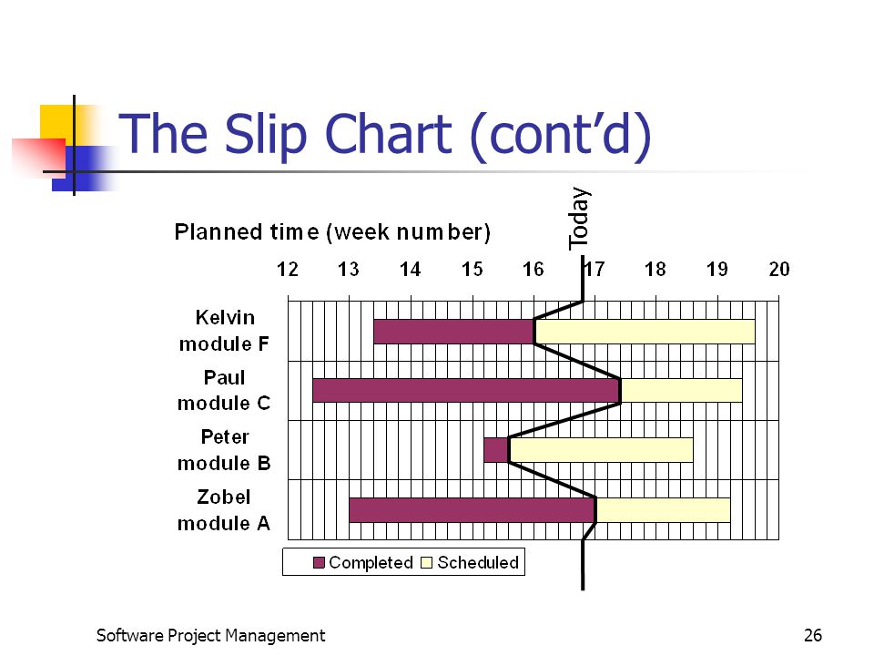 Slip Chart In Software Project Management