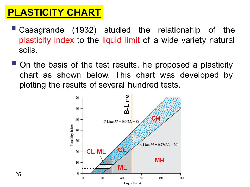 Plasticity Chart