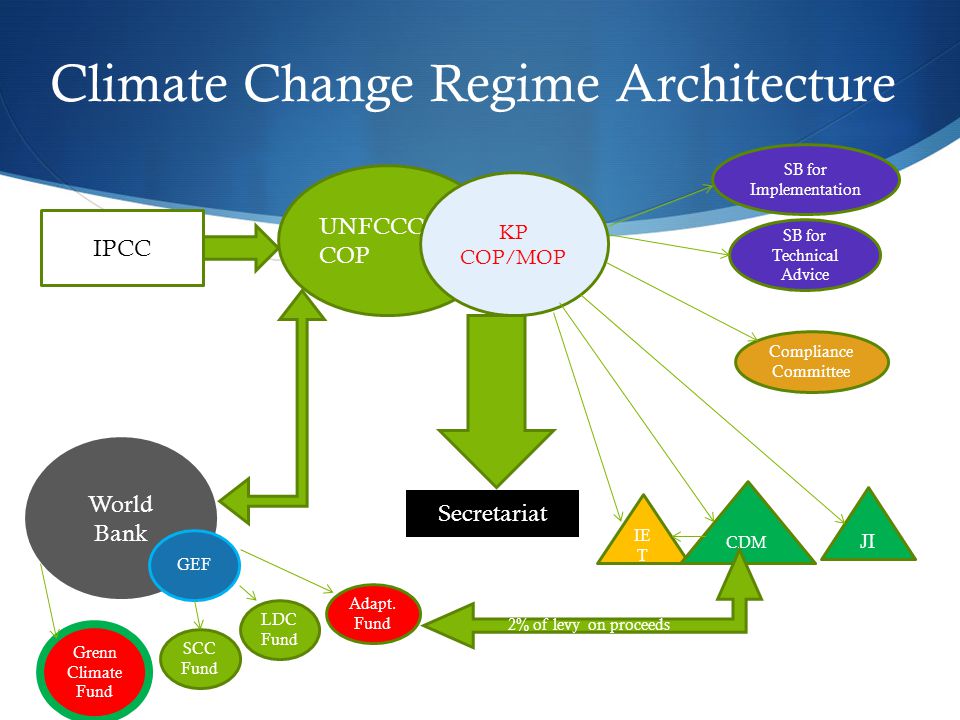 Climate Change Regime Architecture
