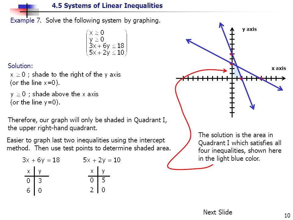 Example 7. Solve the following system by graphing.