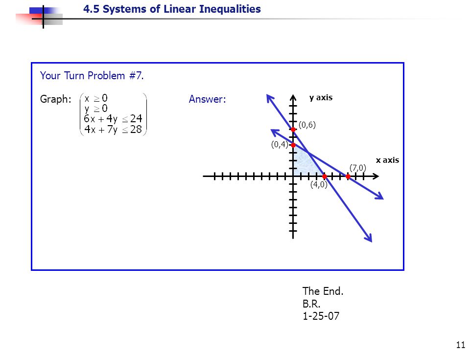 Your Turn Problem #7. Graph: Answer: The End. B.R y axis