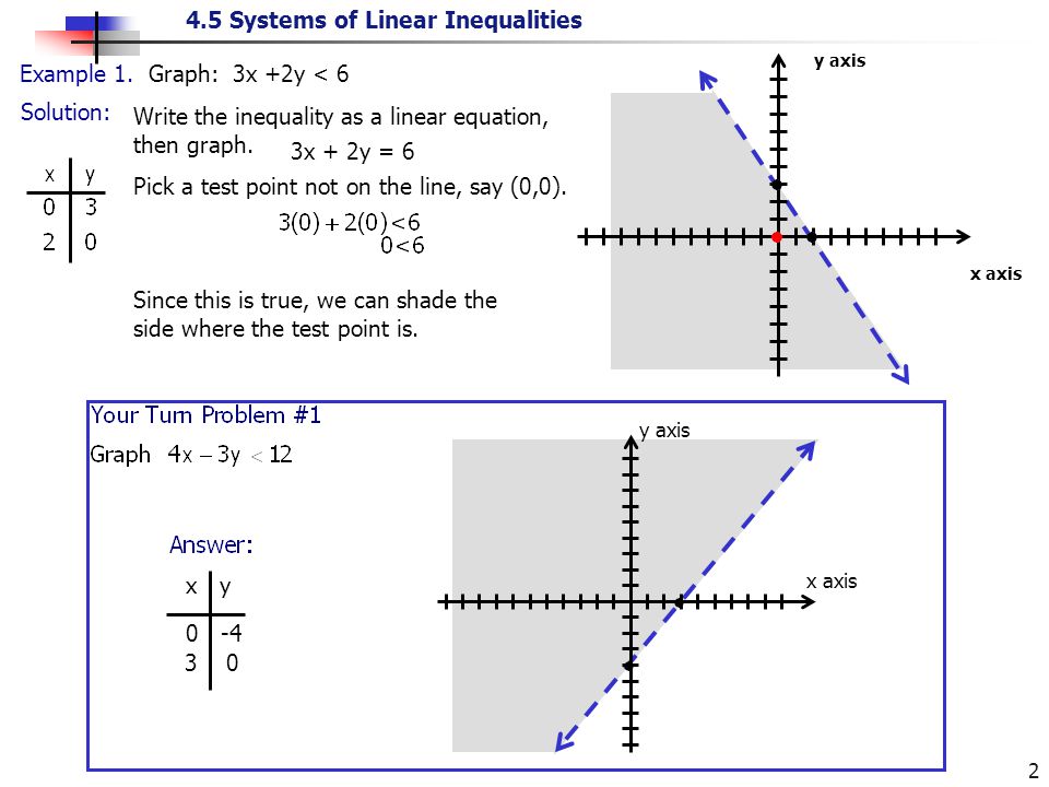 x y 0 -4 Example 1. Graph: 3x +2y < 6 Solution: