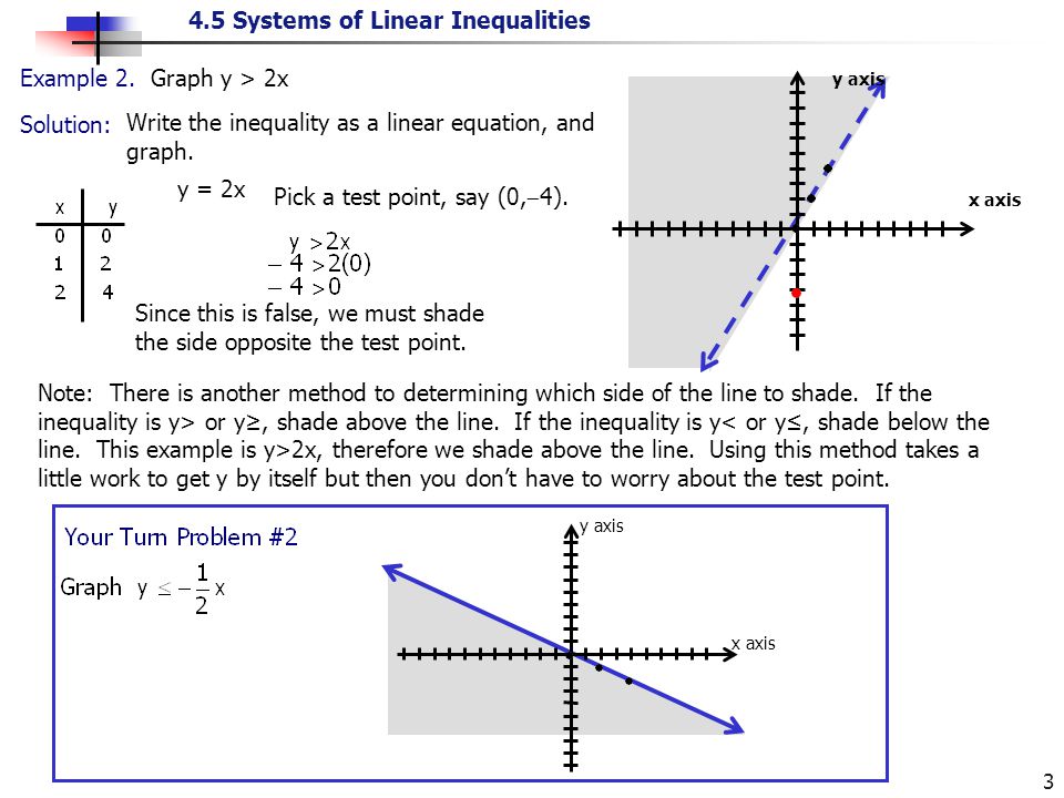 Write the inequality as a linear equation, and graph.