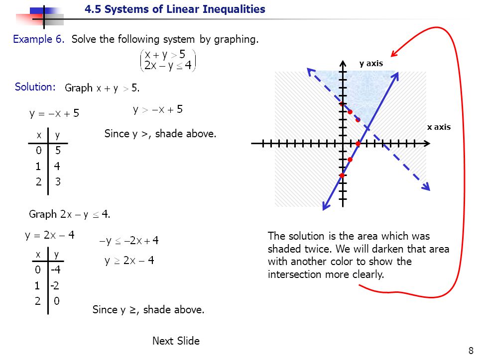 Example 6. Solve the following system by graphing.