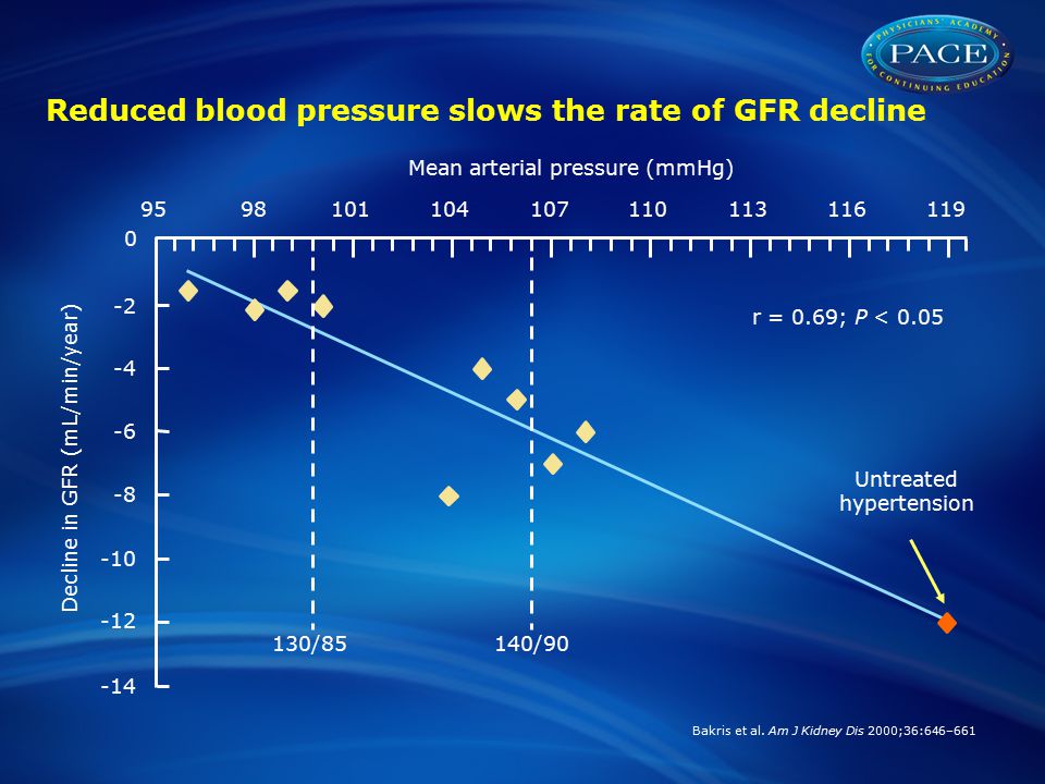 Reduced blood pressure slows the rate of GFR decline