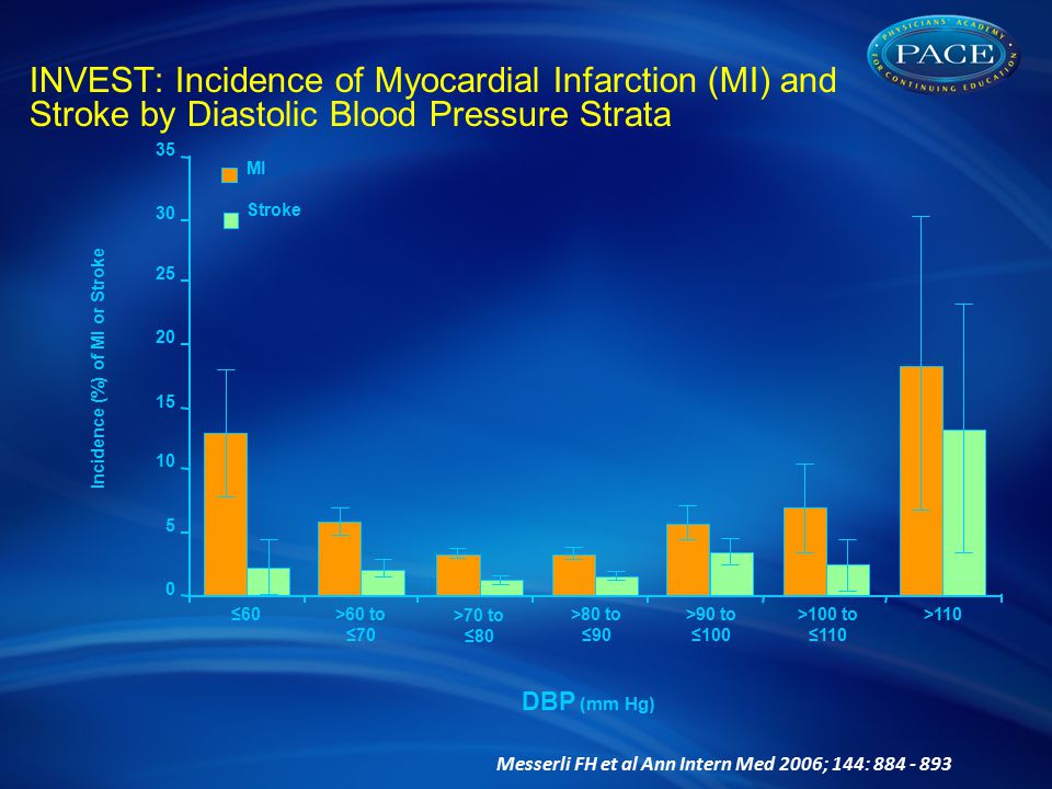 Incidence (%) of MI or Stroke