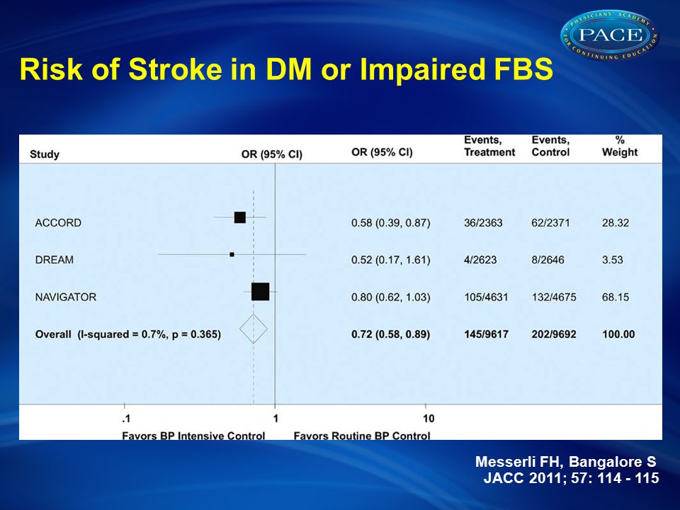 Risk of Stroke in DM or Impaired FBS