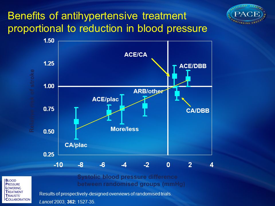 PACE Munich 2011 Benefits of antihypertensive treatment proportional to reduction in blood pressure.