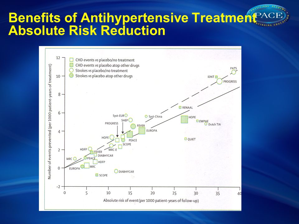 Benefits of Antihypertensive Treatment Absolute Risk Reduction