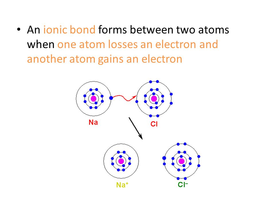 An ionic bond forms between two atoms when one atom losses an electron and another atom gains an electron