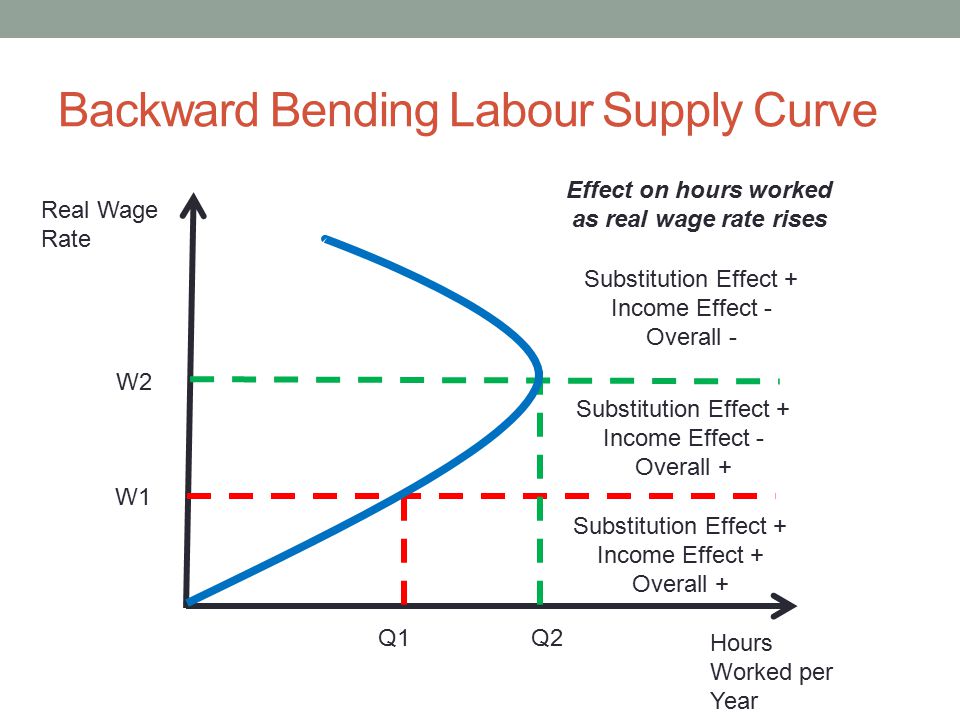 Backward Bending Labour Supply Curve