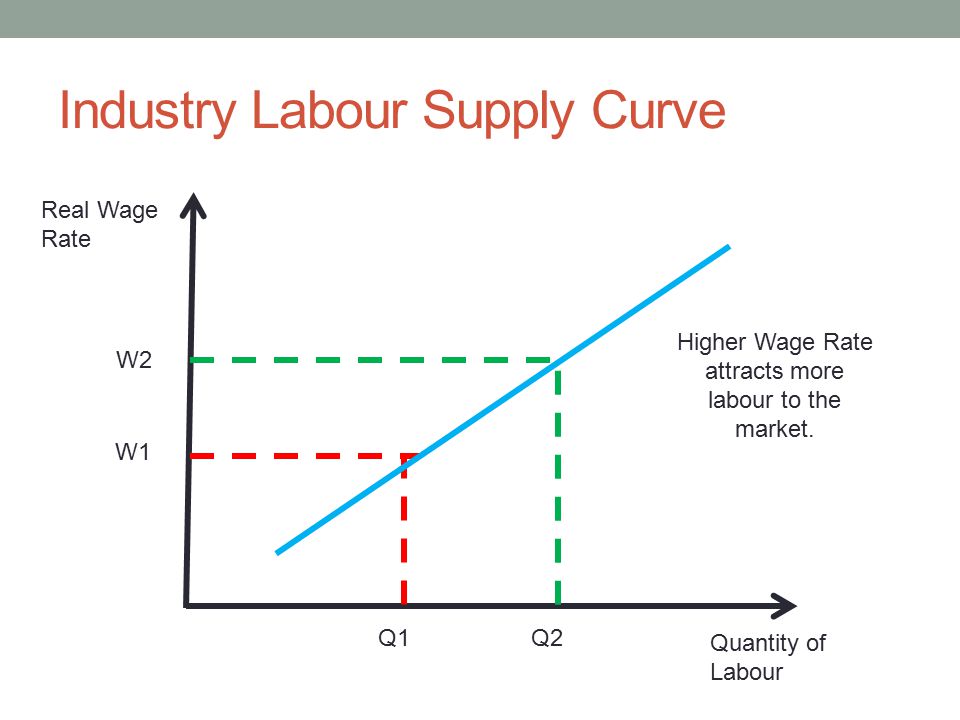 Industry Labour Supply Curve