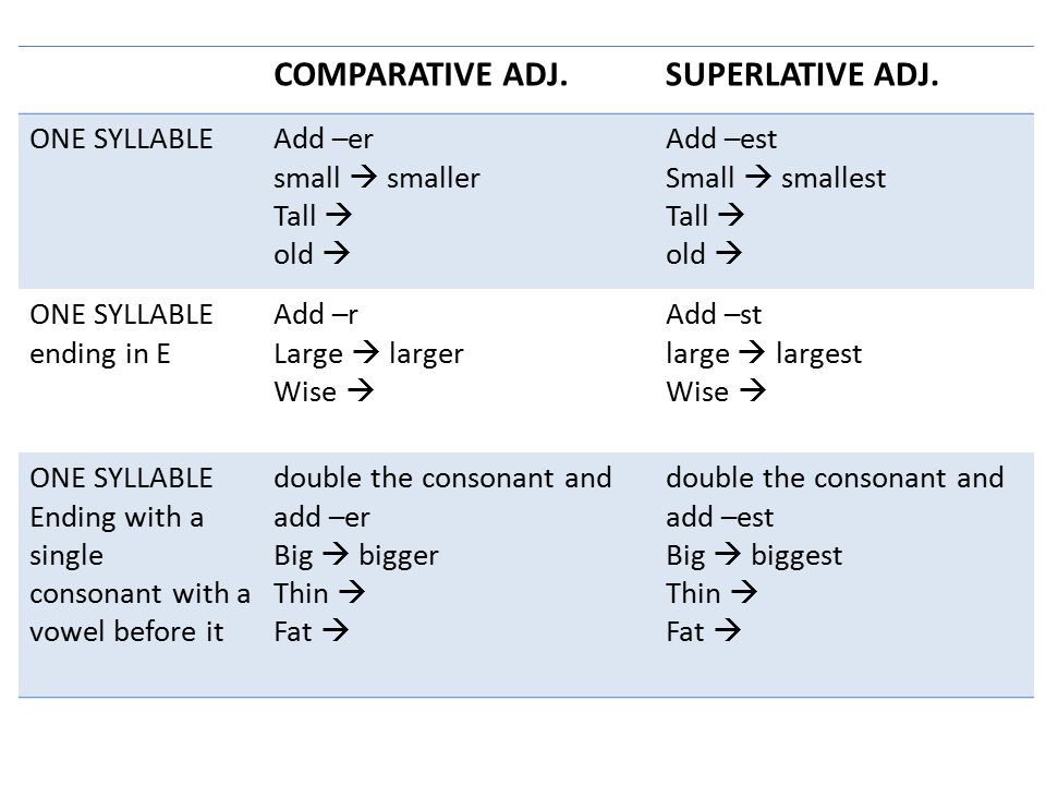 Grammar comparison. Comparatives and Superlatives. Таблица Comparative and Superlative. Comparatives and Superlatives правило. Adjective Comparative Superlative таблица.
