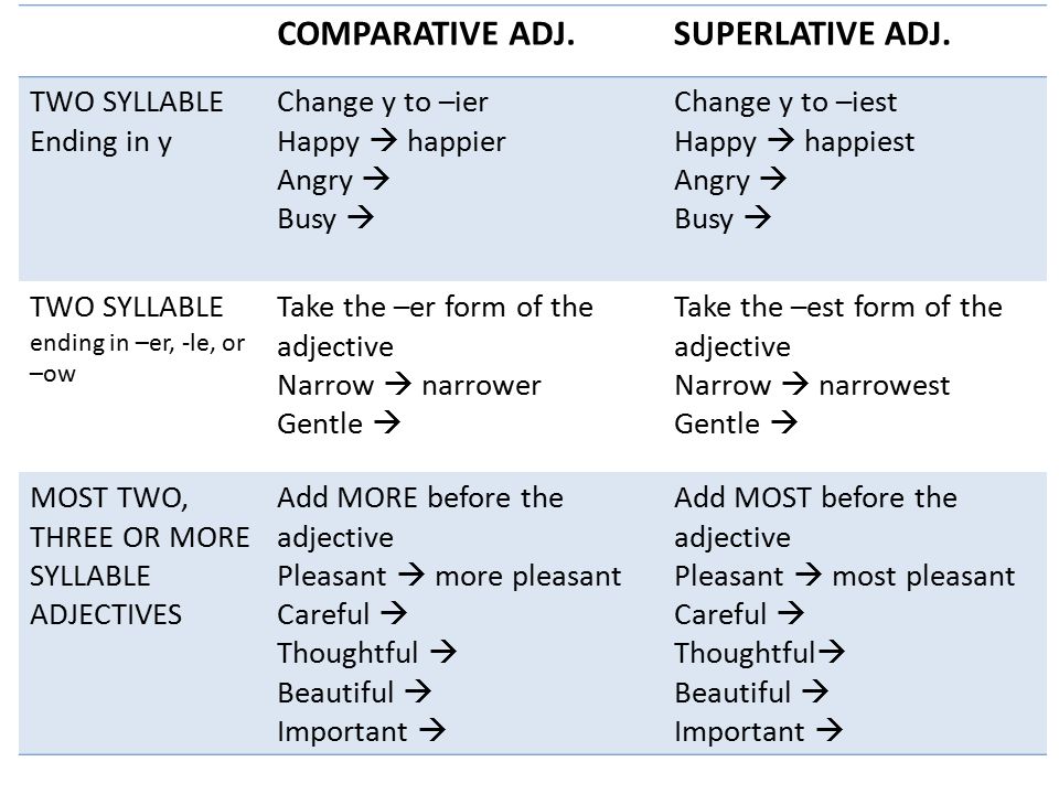 Adjectives rules. Comparative and Superlative forms исключения. Adjective Comparative Superlative таблица. Таблица Comparative and Superlative. Superlative adjectives правило.