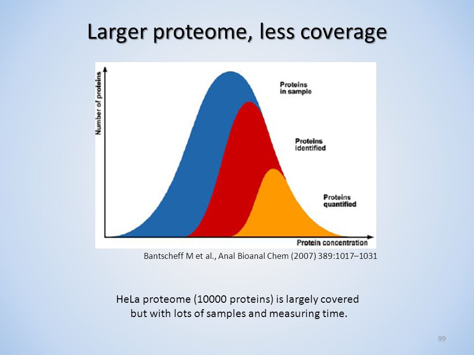 Larger proteome, less coverage