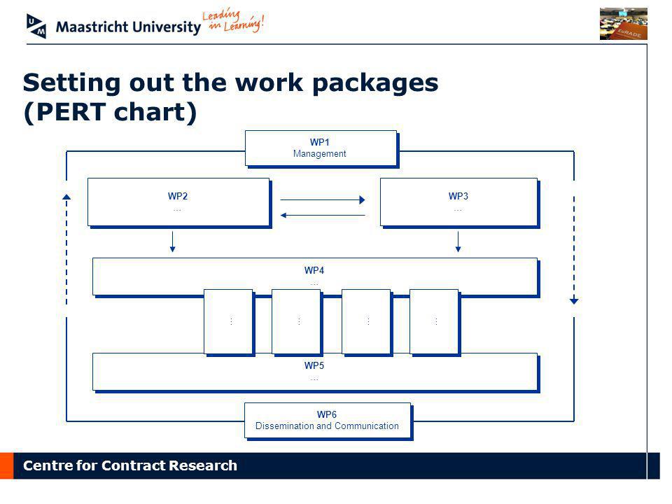 Setting out the work packages (PERT chart)