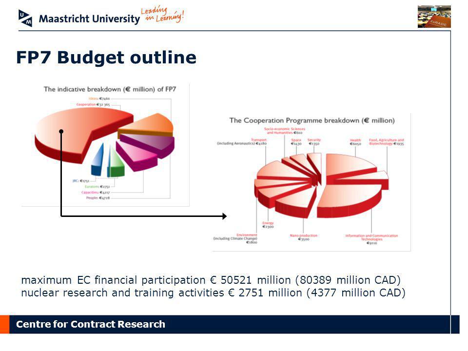 FP7 Budget outline maximum EC financial participation € million (80389 million CAD)