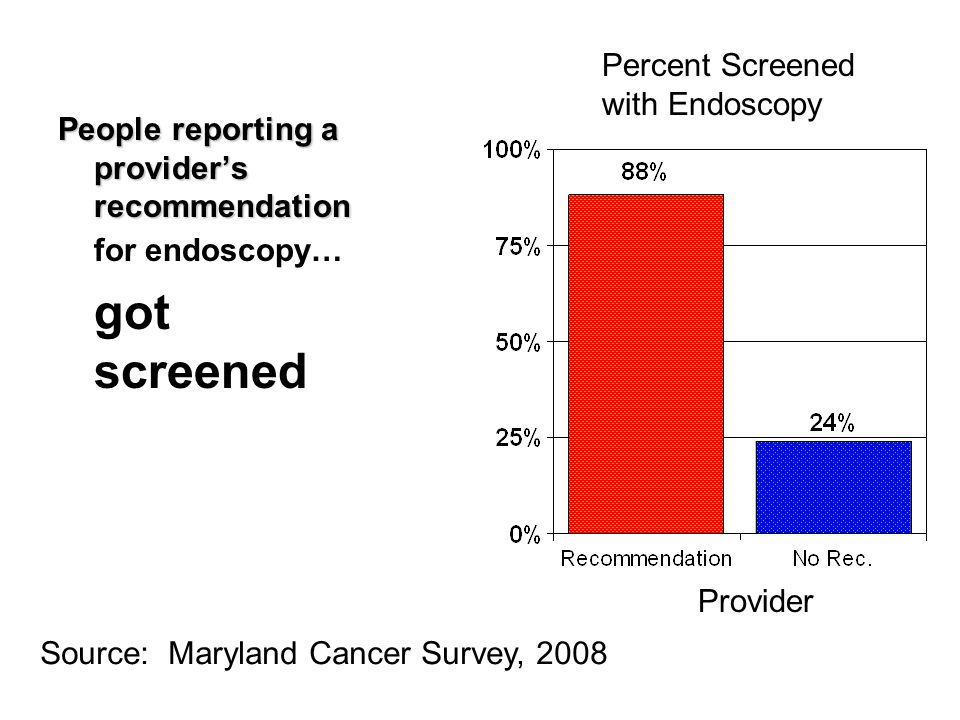 Current CRC Screening Status of Marylander’s >50 years old Maryland Cancer Survey, 2004