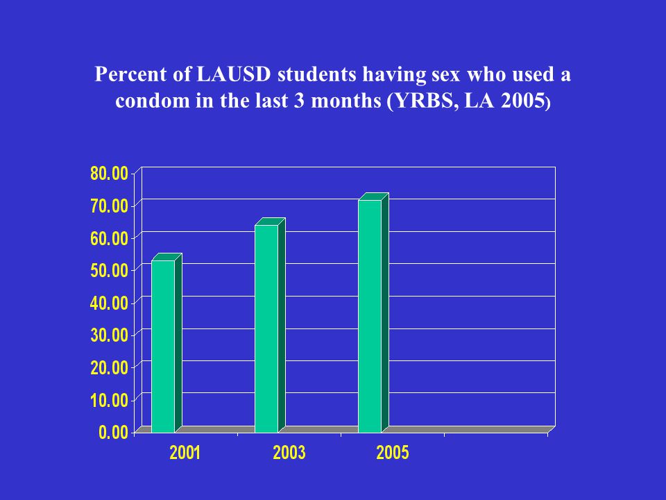 Percent of LAUSD students having sex who used a condom in the last 3 months (YRBS, LA 2005)