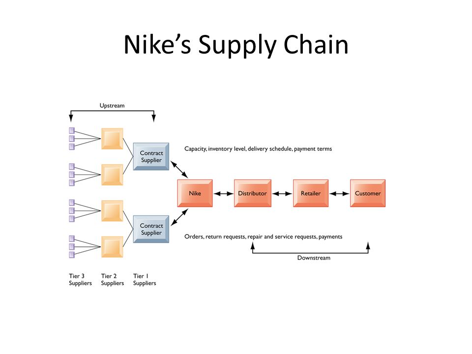 nike supply chain management ppt