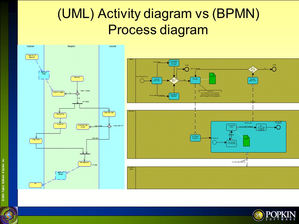 (UML) Activity diagram vs (BPMN) Process diagram