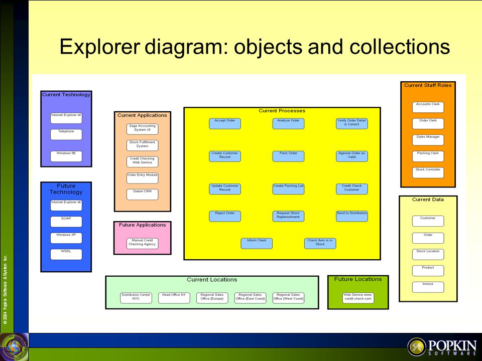 Explorer diagram: objects and collections