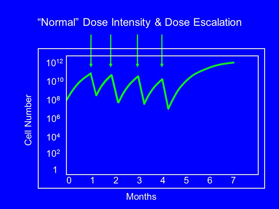 Normal Dose Intensity & Dose Escalation