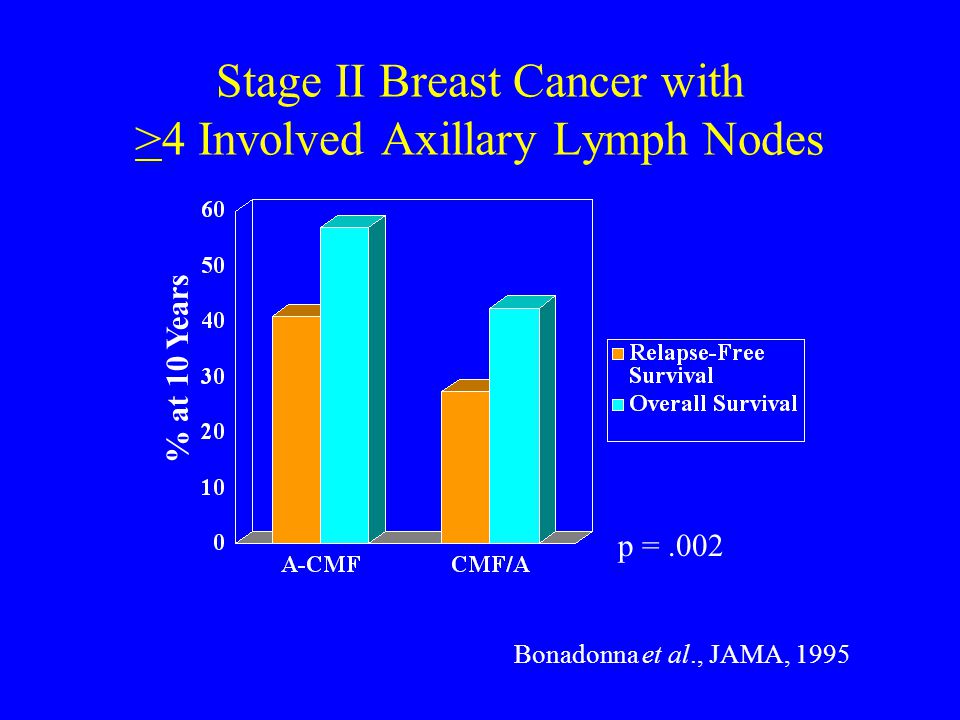 Stage II Breast Cancer with >4 Involved Axillary Lymph Nodes