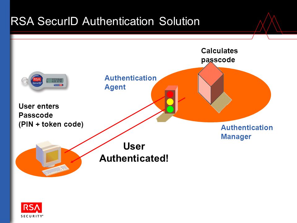 RSA SecurID Authentication Solution