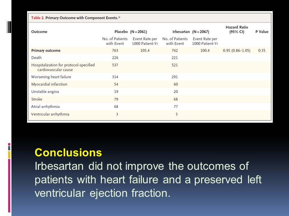 Conclusions Irbesartan did not improve the outcomes of patients with heart failure and a preserved left ventricular ejection fraction.