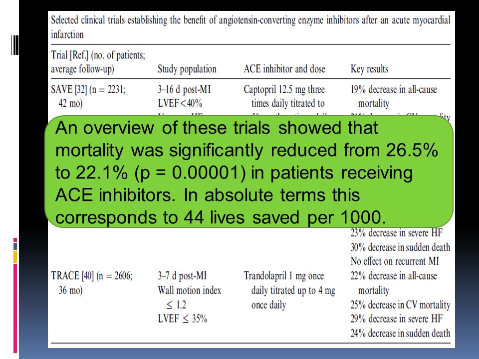 An overview of these trials showed that mortality was significantly reduced from 26.5% to 22.1% (p = ) in patients receiving ACE inhibitors.