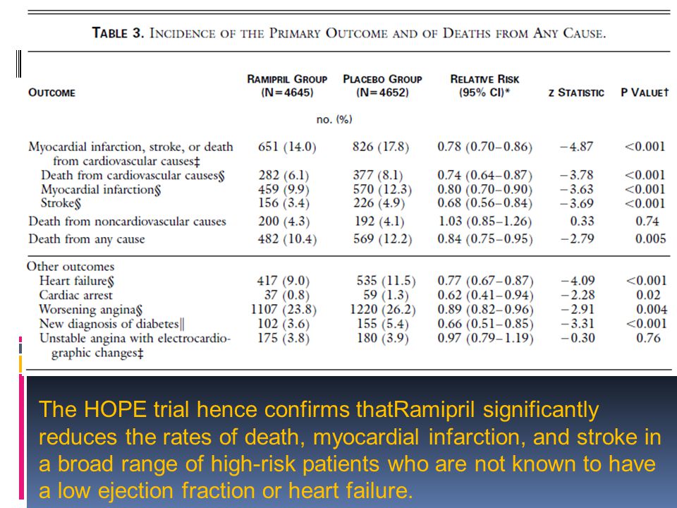 The HOPE trial hence confirms thatRamipril significantly reduces the rates of death, myocardial infarction, and stroke in a broad range of high-risk patients who are not known to have a low ejection fraction or heart failure.
