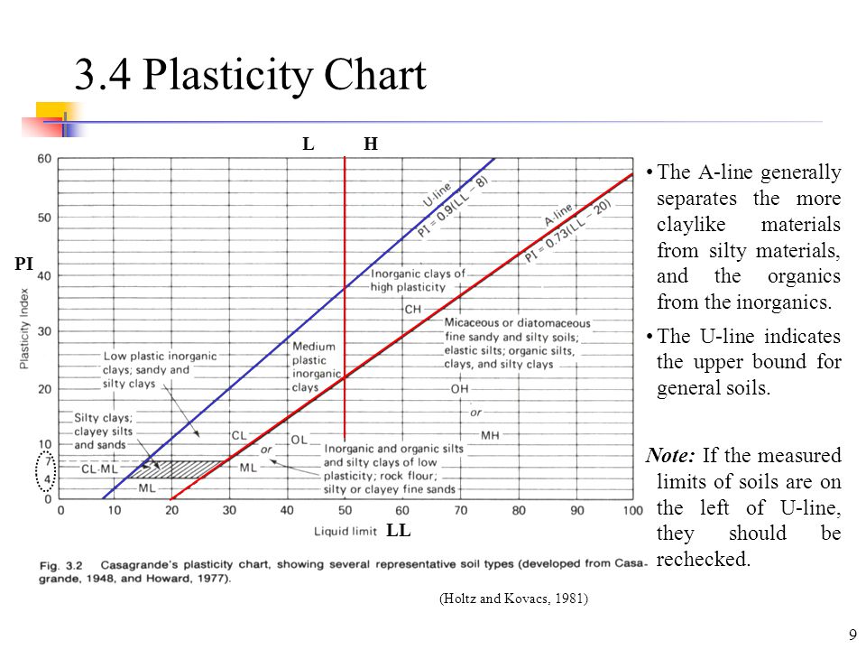 Plasticity Chart Astm D2487