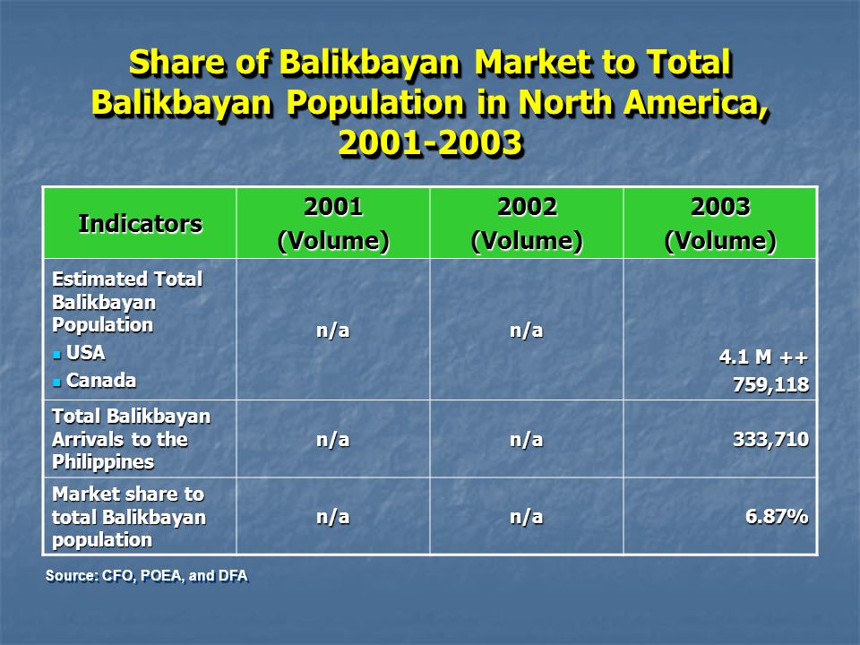 Share of Balikbayan Market to Total Balikbayan Population in North America,