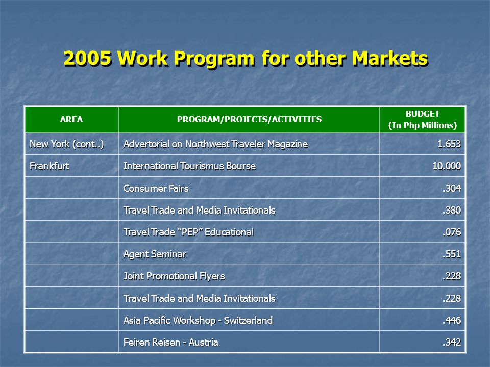 2005 Work Program for other Markets